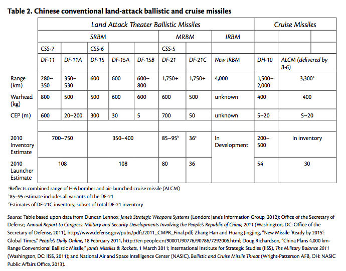 Table 2. Chinese conventional land-attack ballistic and cruise missiles