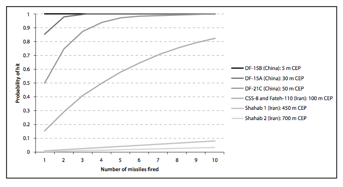 Figure 1. Cumulative probability of Iranian and Chinese ballistic missiles hitting a target of 100 m in diameter. (Figure from author’s calculations based on accuracies reported in tables 1 and 2.)