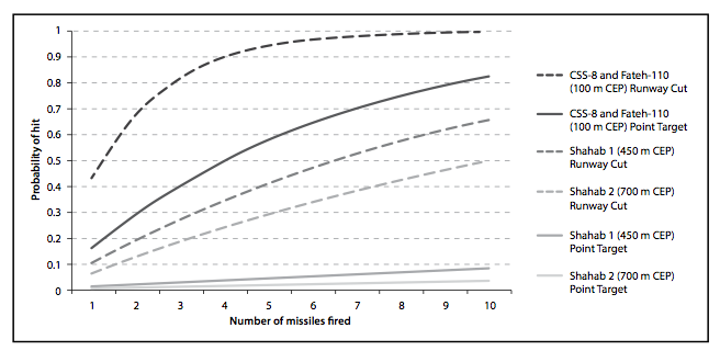 Figure 2. Cumulative probability of hitting a point target 100 m in diameter or severing a single runway using Iranian ballistic missiles. (Figure based on author’s calculations using accuracies reported in table 1.)