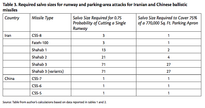 Table 3. Required salvo sizes for runway and parking-area attacks for Iranian and Chinese ballistic missiles