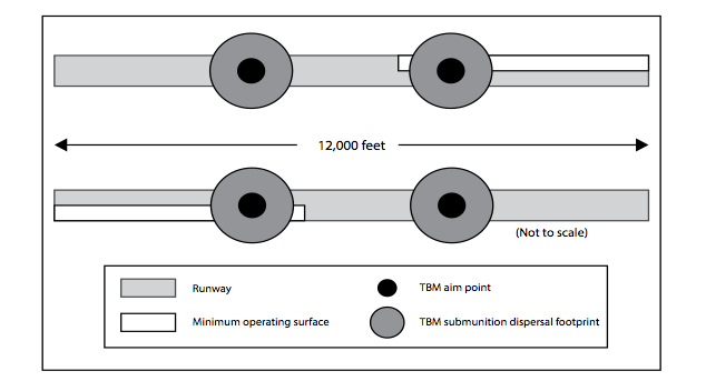 Figure 3. Illustration of runway cut points