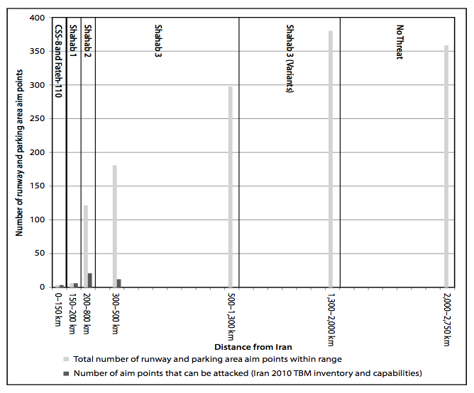 Figure 5. Iran’s ability to attack runways and parked aircraft as a function of range (2010). (From author’s analysis using Iranian TBM capabilities reported in table 1 and airfield locations from the Department of Defense’s Automated Air Facility Information File.)