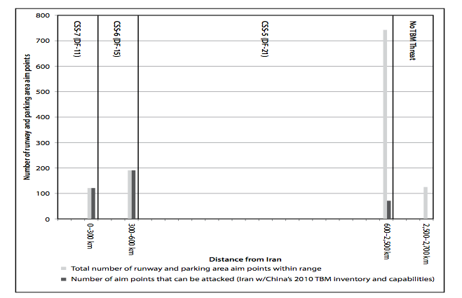 Figure 6. Iran’s ability to attack runways and parked aircraft as a function of range if it had China’s 2010 TBM inventory. (From author’s analysis using Chinese TBM capabilities reported in table 2 and airfield locations from the Department of Defense’s Automated Air Facility Information File.)