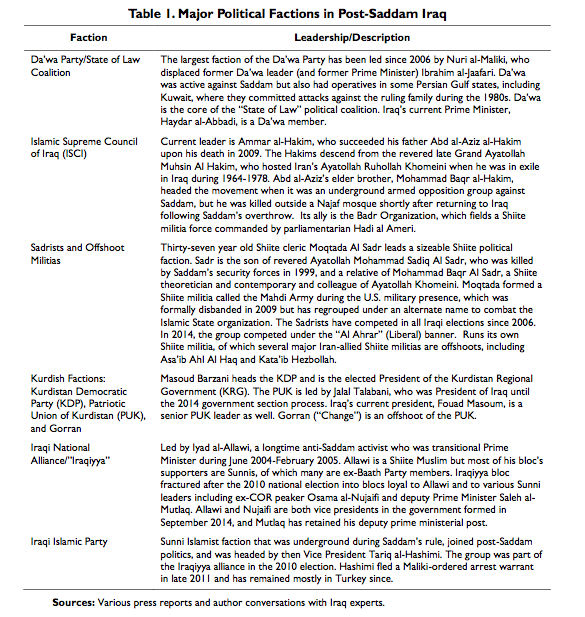 Table 1. Major Political Factions in Post-Saddam Iraq