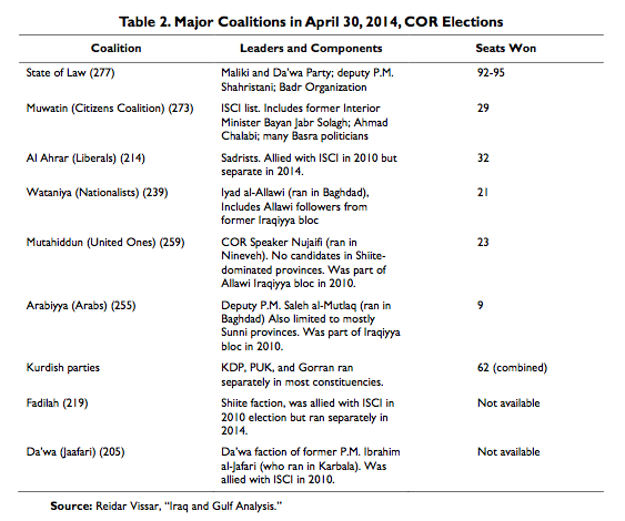 Table 2. Major Coalitions in April 30, 2014, COR Elections