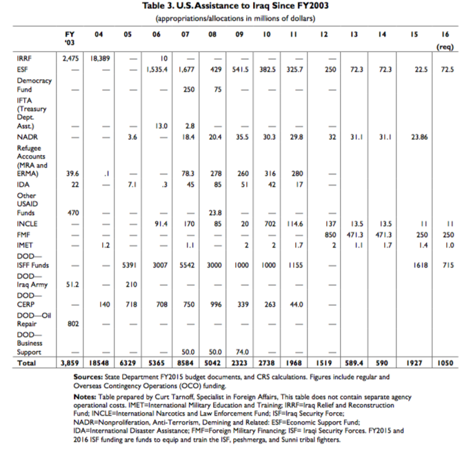 Table 3. U.S. Assistance to Iraq Since FY2003