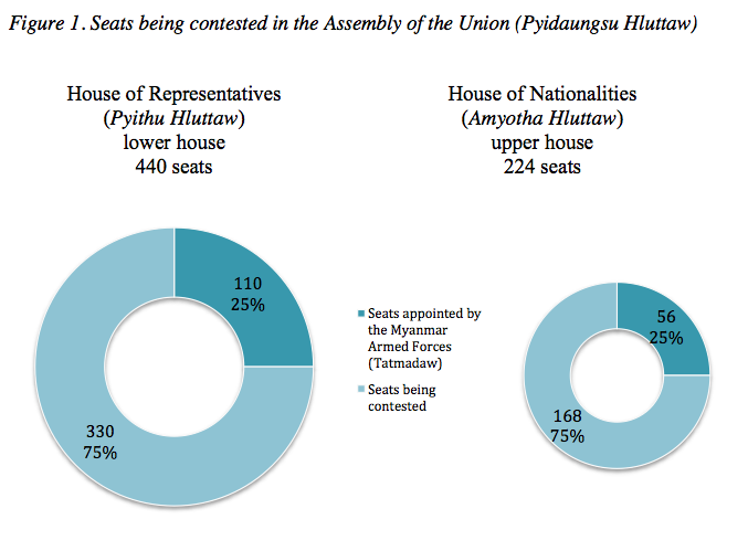 Figure 1. Seats being contested in the Assembly of the Union (Pyidaungsu Hluttaw)