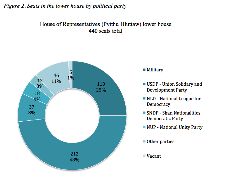 Figure 2. Seats in the lower house by political party