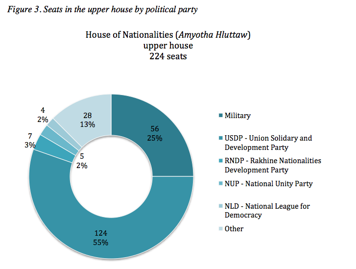 Figure 3. Seats in the upper house by political party. Source: Inter-parliamentary Union.