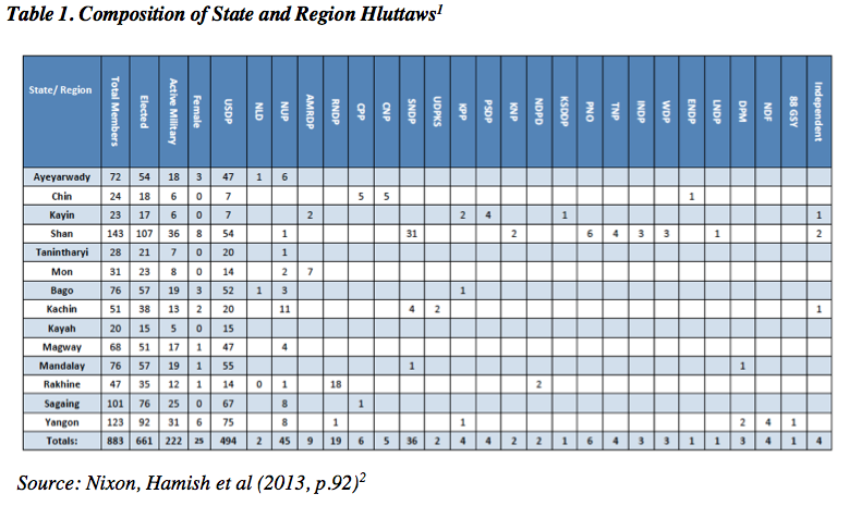 Table 1. Composition of State and Region Hluttaws1