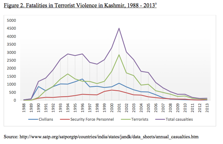 Figure 2. Fatalities in Terrorist Violence in Kashmir, 1988 - 20139