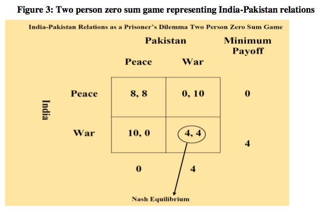 Figure 3: Two person zero sum game representing India-Pakistan relations
