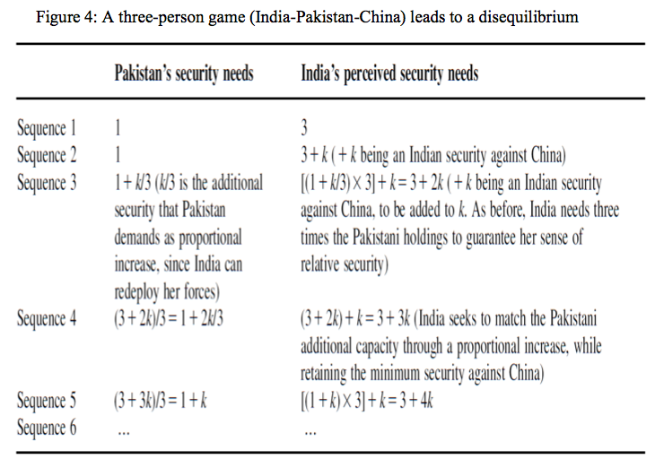 Figure 4: A three-person game (India-Pakistan-China) leads to a disequilibrium