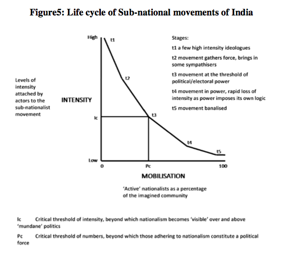 Figure 5: Life cycle of Sub-national movements of India