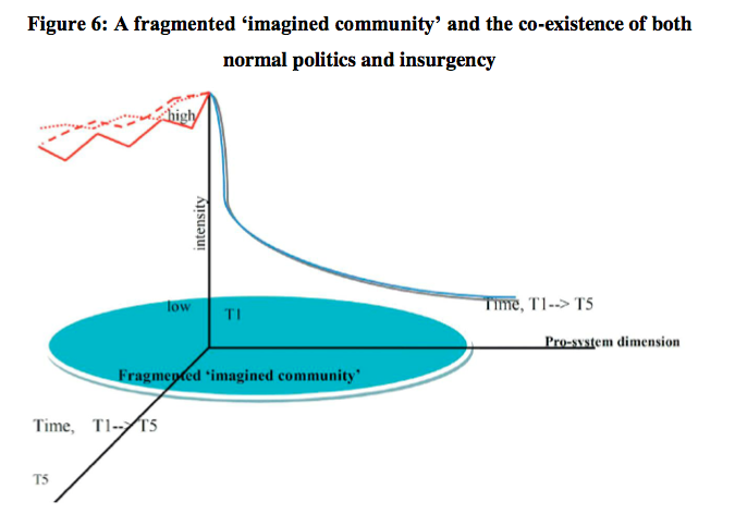Figure 6: A fragmented ‘imagined community’ and the co-existence of both normal politics and insurgency