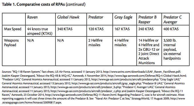 Table 1. Comparative costs of RPAs (continued)