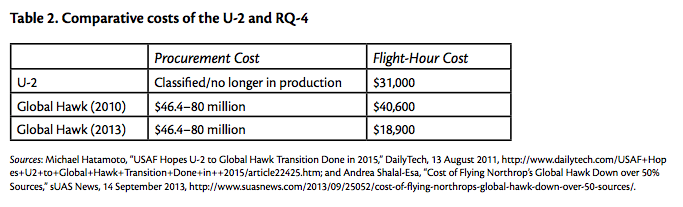 Table 2. Comparative costs of the U-2 and RQ-4