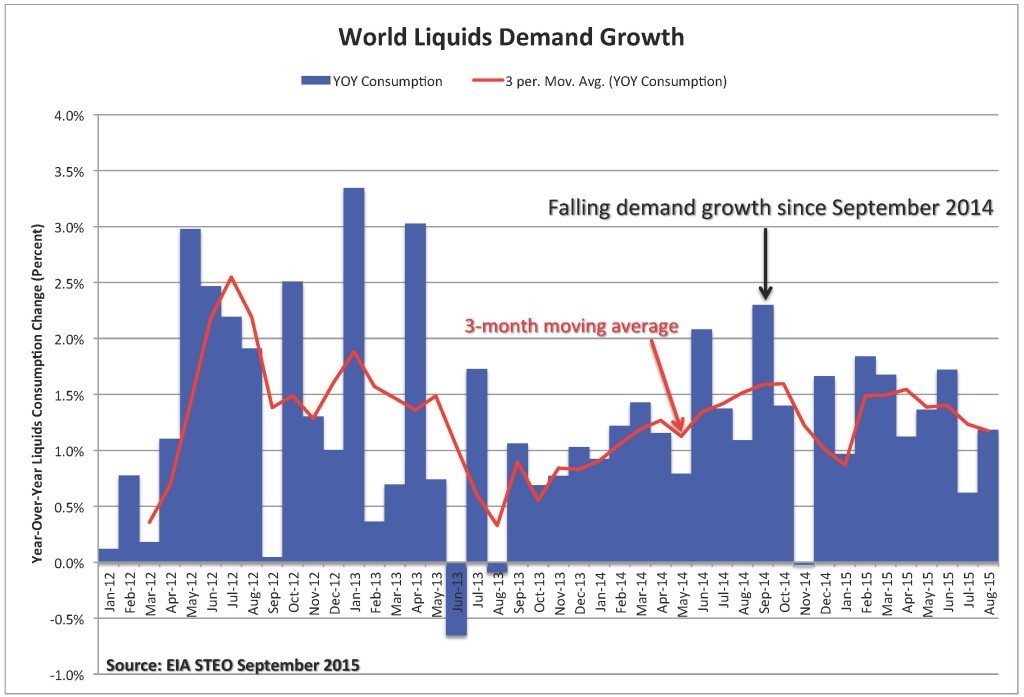 Figure 3. World liquids demand growth. Source: EIA and Labyrinth Consulting Services, Inc. 