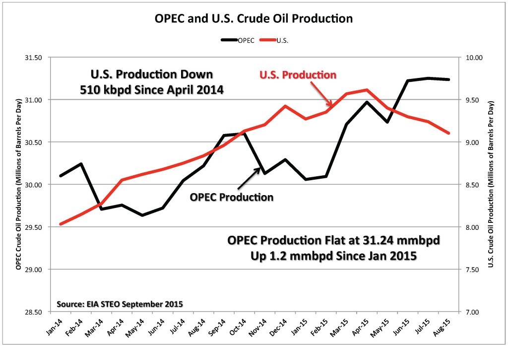 Figure 4. OPEC and U.S. crude oil production. Source: EIA and Labyrinth Consulting Services, Inc. 
