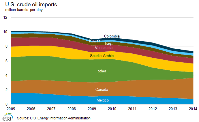 crude_oil_imports