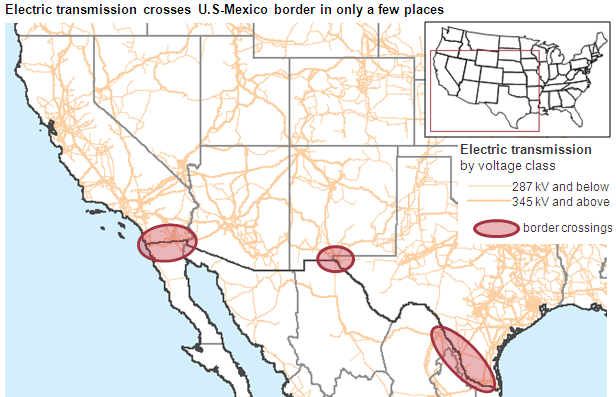 Electric transmission crosses U.S.-Mexico border in only a few places  Source: U.S. Energy Information Administration