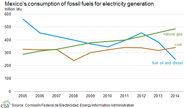 fossil_fuels_electricity_generation