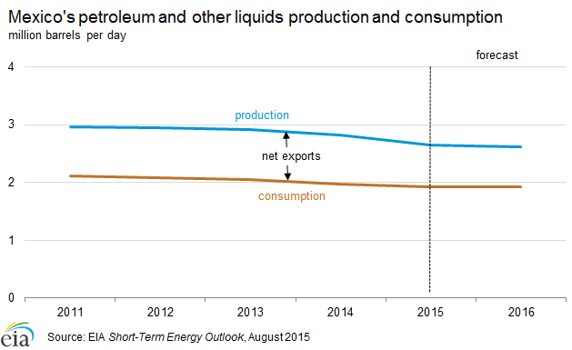 petroleum_production_consumption