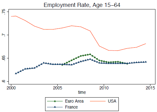 Figure 1. Employment rate among 15-64 years old