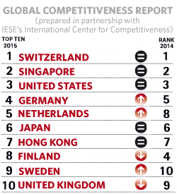 Global Competitiveness Report