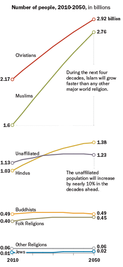 Beliefs: The ranks of religious are expected to increase because of population growth, and Islam will post the most growth (The Future of World Religions: Population Growth Projections, 2010-2050; PEW 2015) 