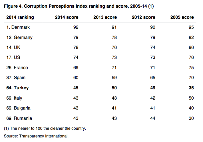 Figure 4. Corruption Perceptions Index ranking and score, 2005-14 (1)