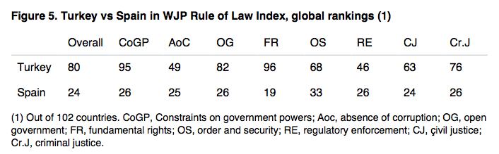 Figure 5. Turkey vs Spain in WJP Rule of Law Index, global rankings (1)