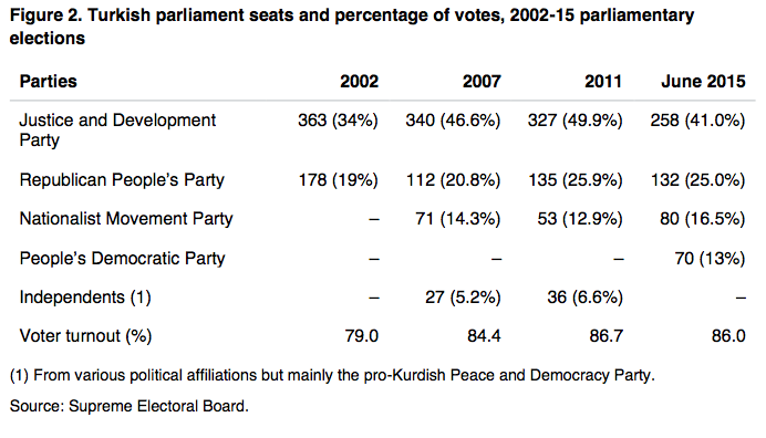 Figure 2. Turkish parliament seats and percentage of votes, 2002-15 parliamentary elections