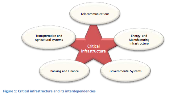 Figure 1: Critical infrastructure and its interdependencies