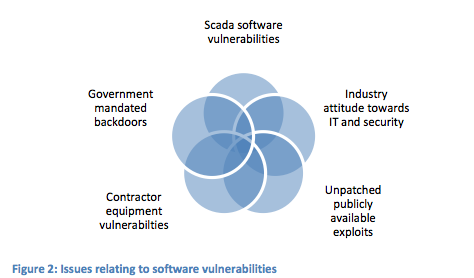 Figure 2: Issues relating to software vulnerabilities