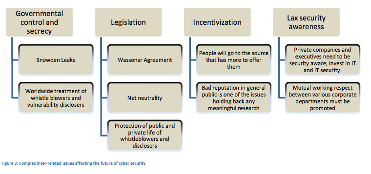 Figure 3: Complex inter-related issues affecting the future of cyber security