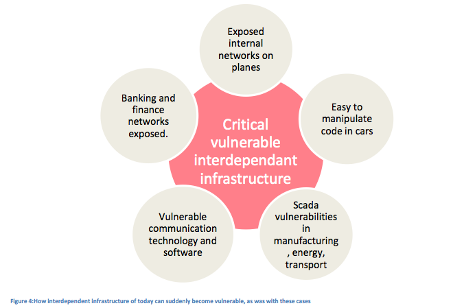 Figure 4:How interdependent infrastructure of today can suddenly become vulnerable, as was with these cases