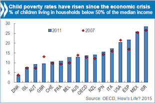 Graphic: OECD