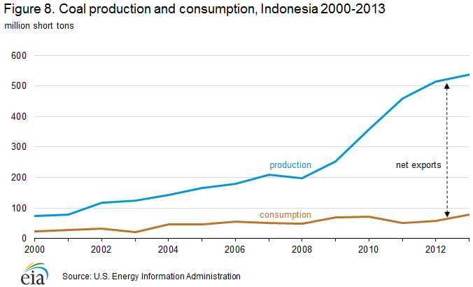 coal_production_consumption