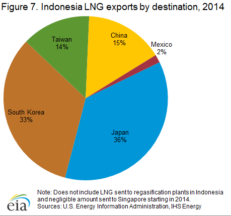 lng_exports_destination