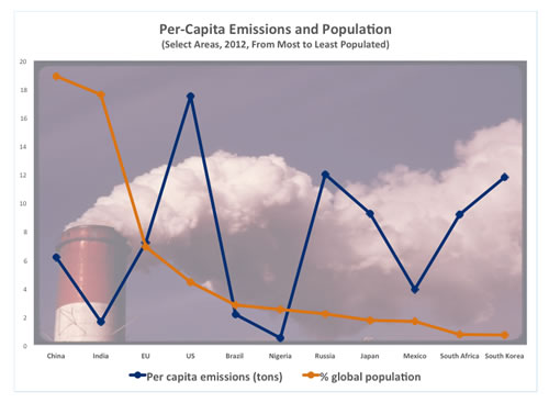 Warming climate: Emissions are on the rise with expanding populations and desires to emulate US living standards (Sources: Global Carbon Factsheet, Centre for Science and Environment; World Bank; US Environmental Protection Agency) 