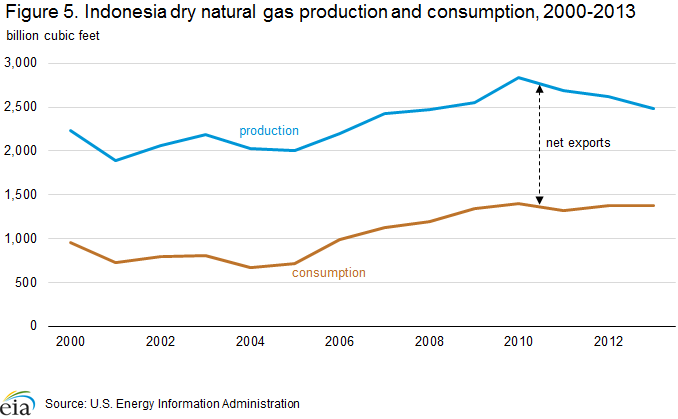 natural_gas_production_consumption
