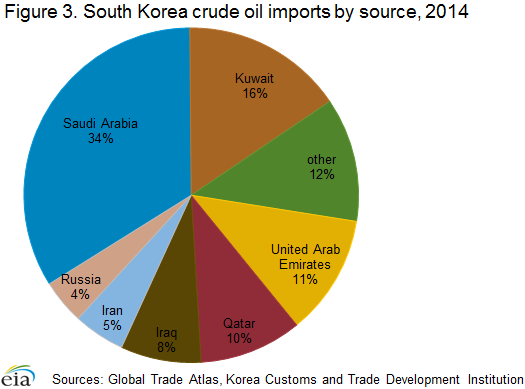 oil_imports