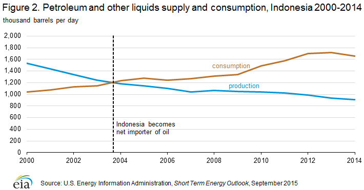 petroleum_supply_consumption