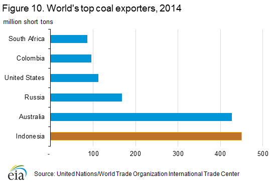top_coal_exporters