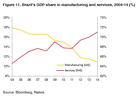 011-Brazil-GDP-manufacturing-services