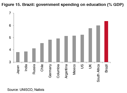 015-Brazil-gov-spending-education