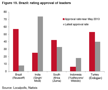 019-Brazil-rating-approval-leaders