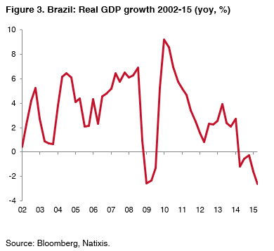 03-Brazil-real-GDP-growth