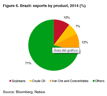 06-Brazil-exports-products